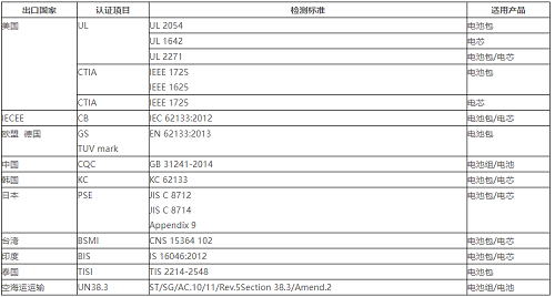 1637140006414276.png 電池產(chǎn)品檢測認證